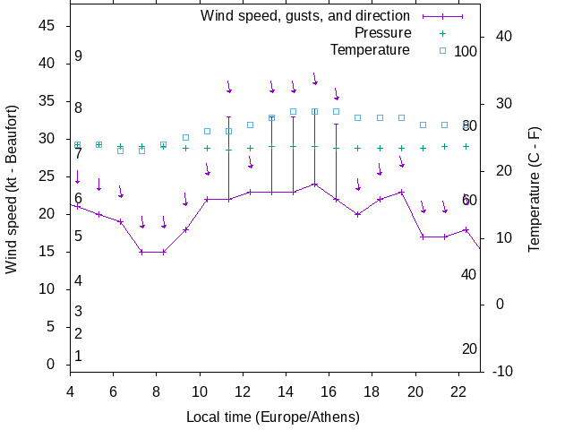Weather graph