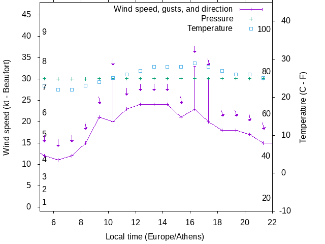 Weather graph
