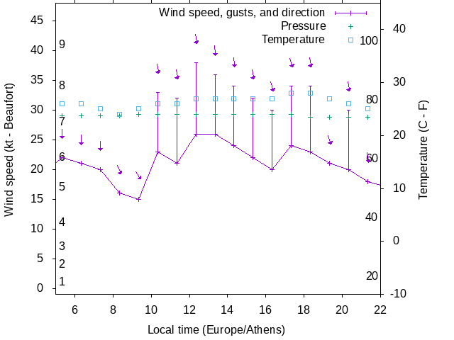 Weather graph