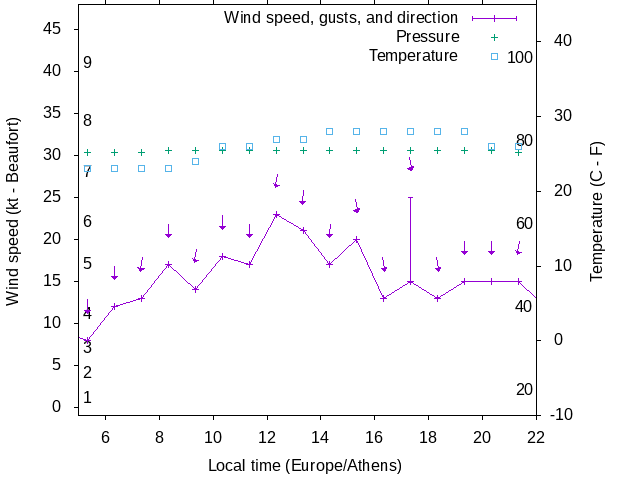 Weather graph