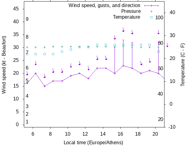 Weather graph
