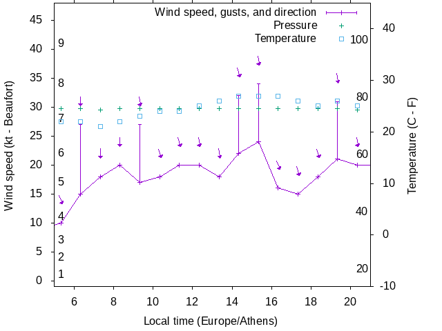 Weather graph