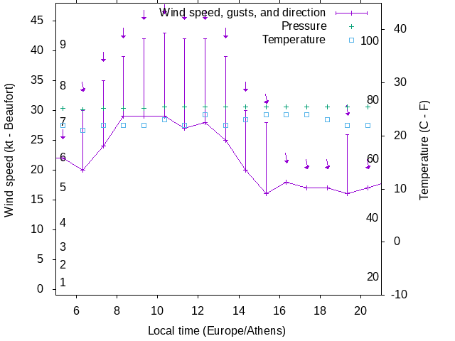 Weather graph