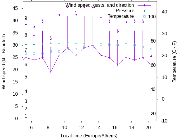 Weather graph
