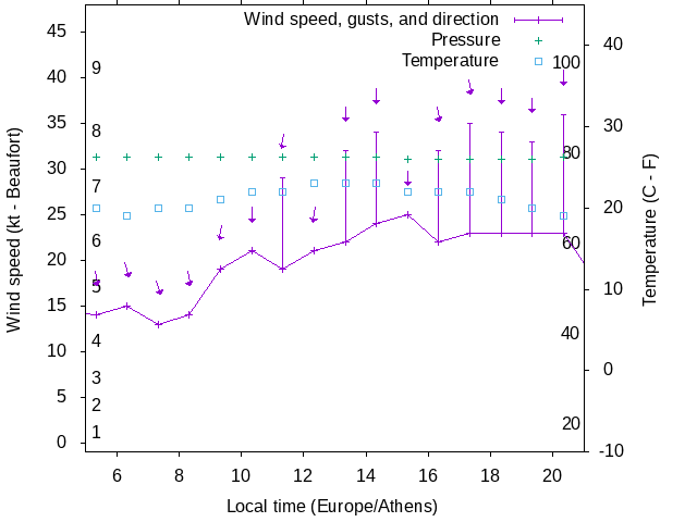 Weather graph