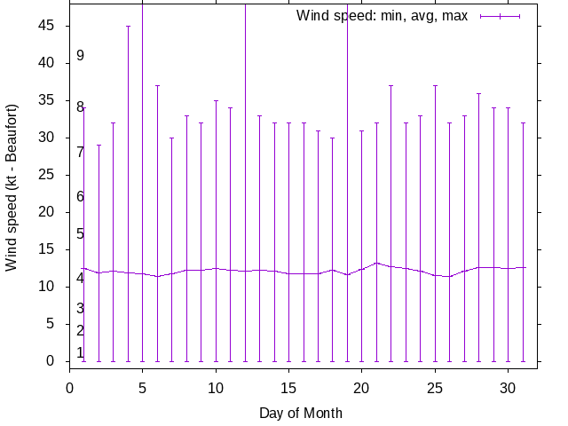 Monthly wind variation chart