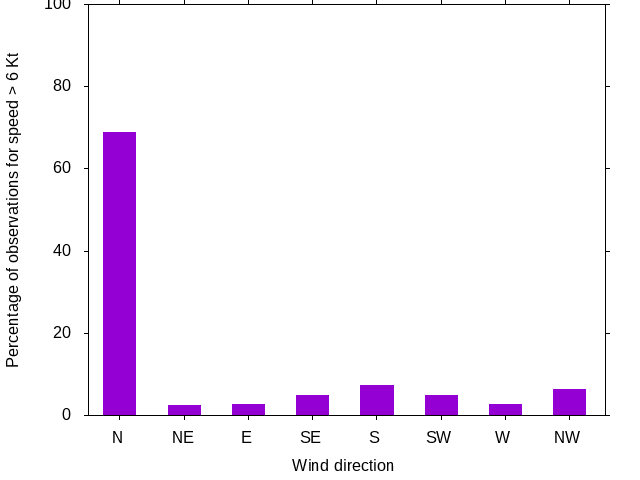 Monthly wind direction chart