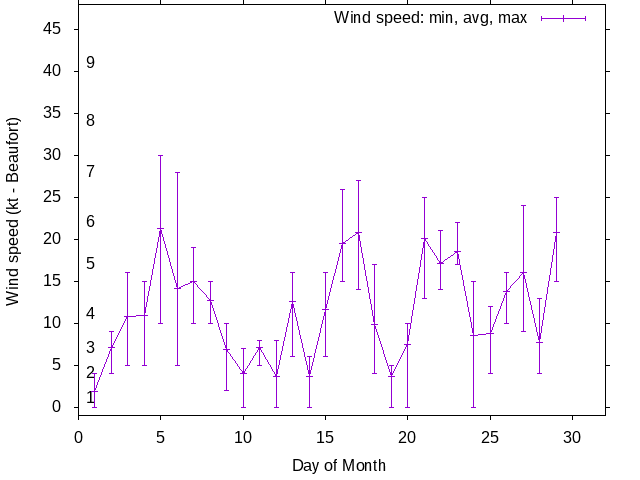 Monthly wind variation chart