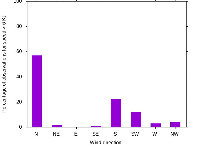 Monthly wind direction chart