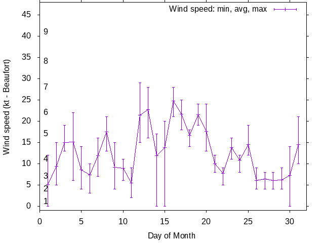 Monthly wind variation chart