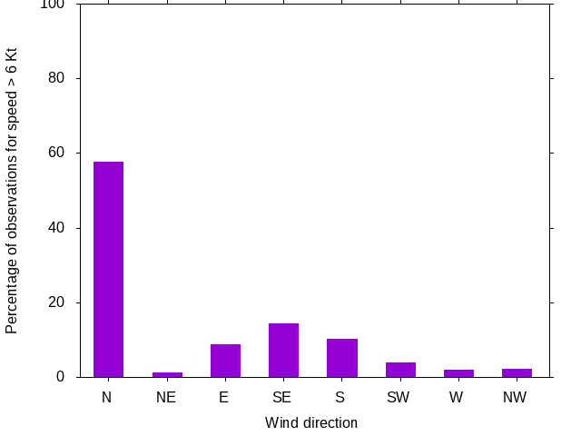 Monthly wind direction chart