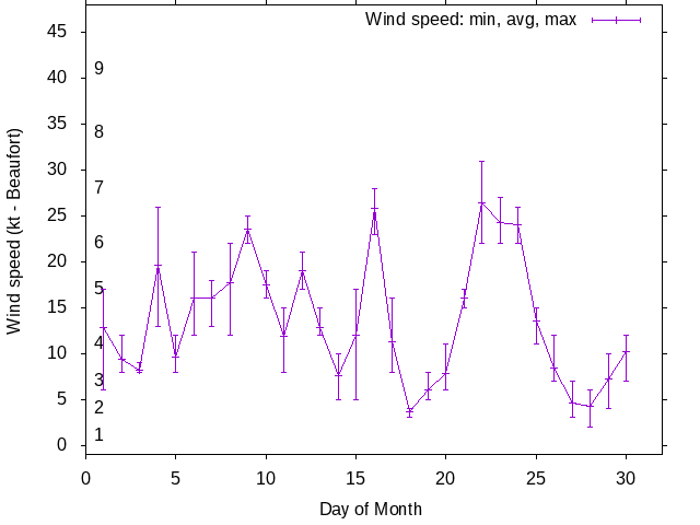 Monthly wind variation chart