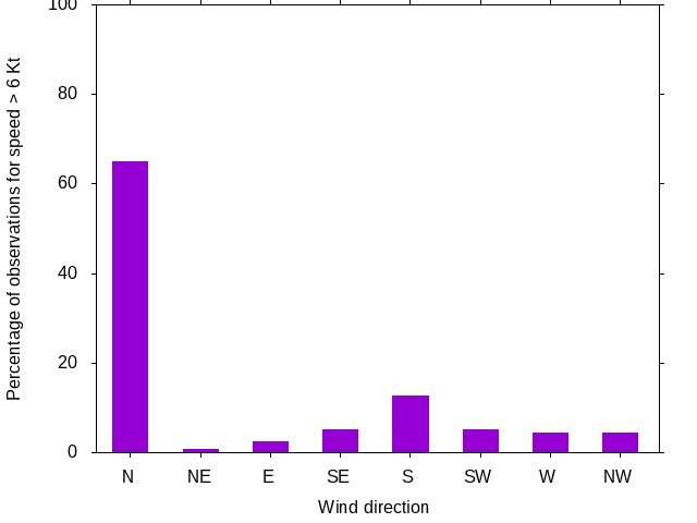 Monthly wind direction chart