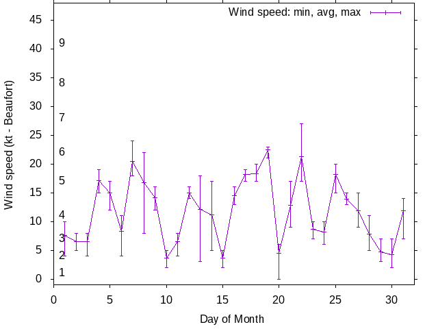 Monthly wind variation chart