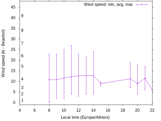 Daily wind variation chart