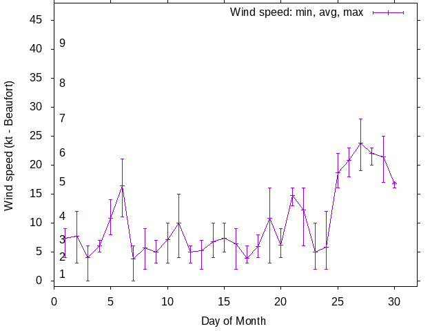 Monthly wind variation chart