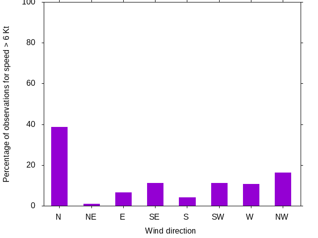 Monthly wind direction chart