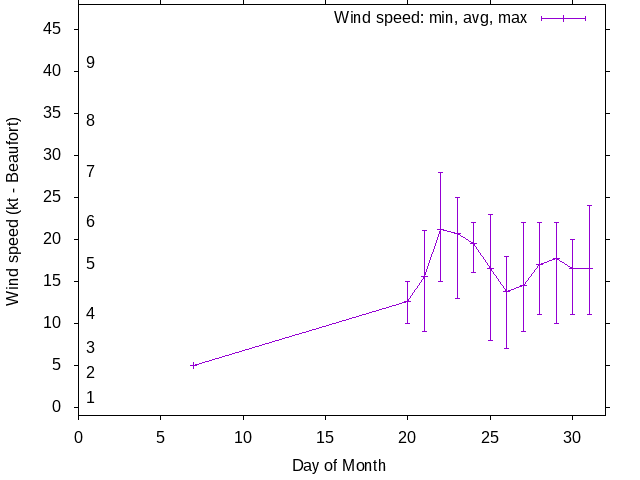 Monthly wind variation chart