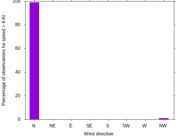 Monthly wind direction chart