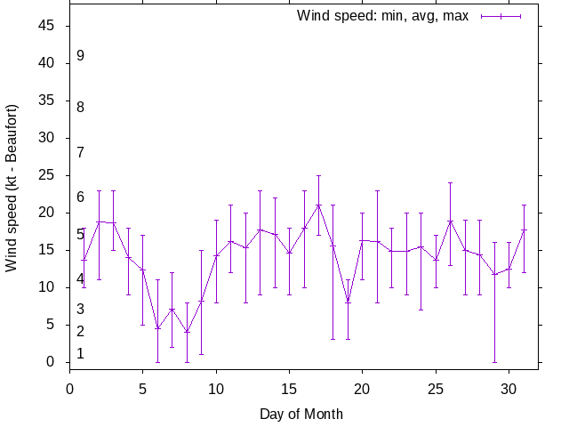 Monthly wind variation chart