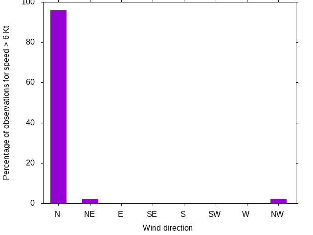 Monthly wind direction chart
