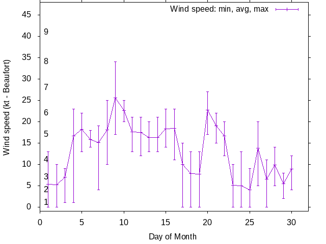 Monthly wind variation chart