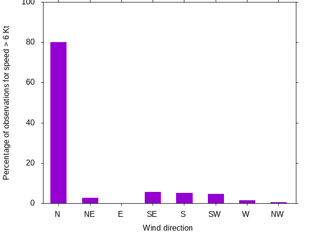 Monthly wind direction chart