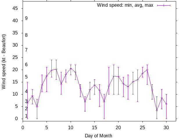 Monthly wind variation chart