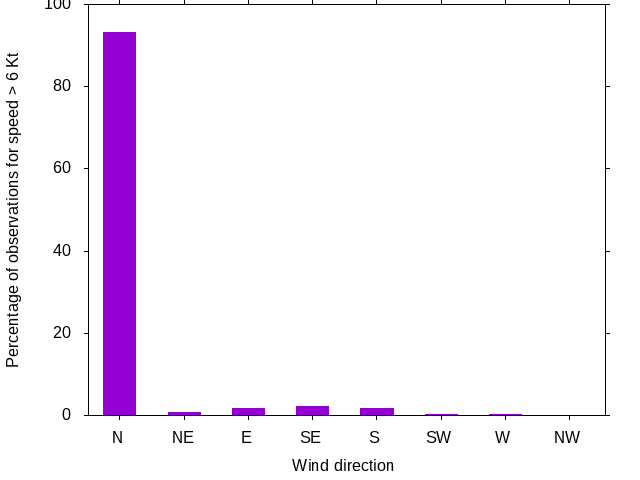 Monthly wind direction chart