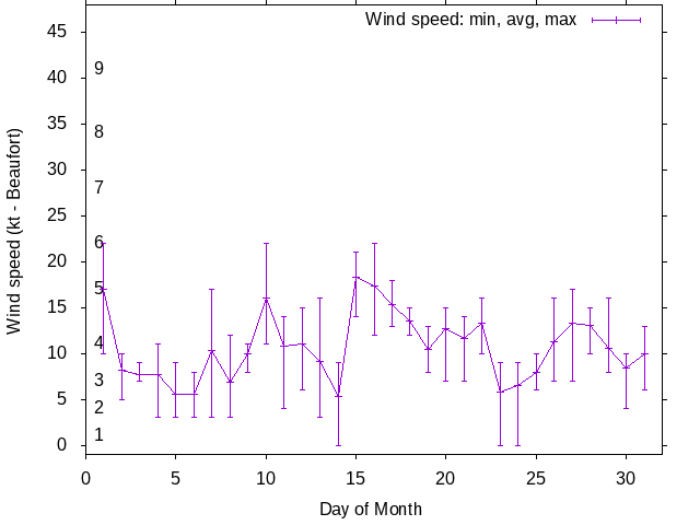 Monthly wind variation chart