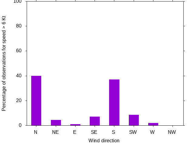 Monthly wind direction chart