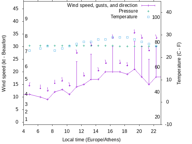Weather graph