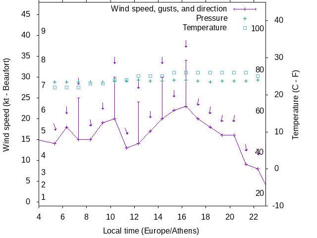 Weather graph