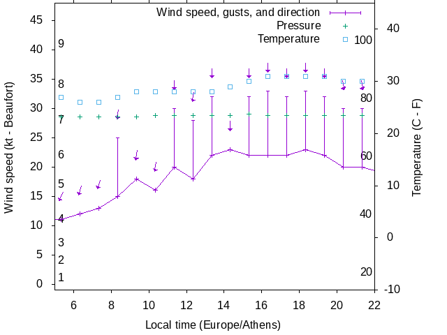 Weather graph