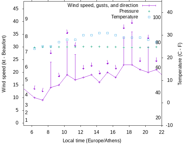 Weather graph