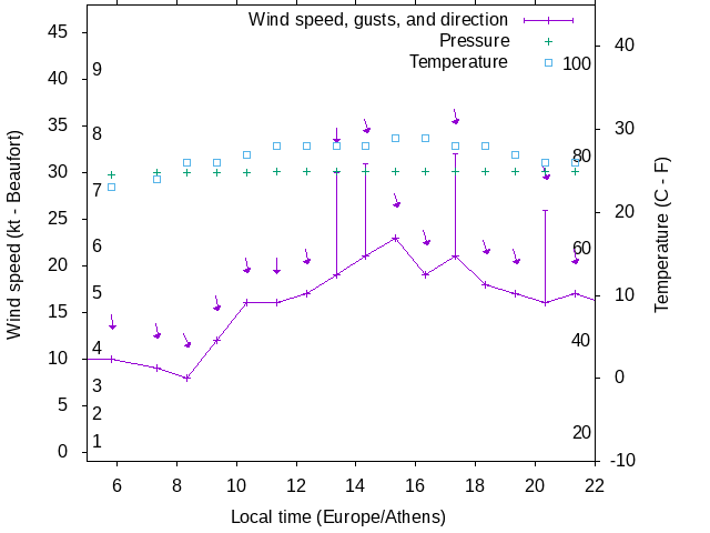 Weather graph