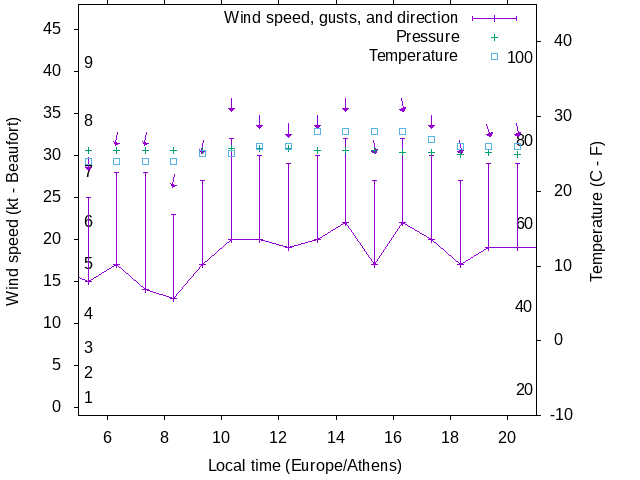 Weather graph