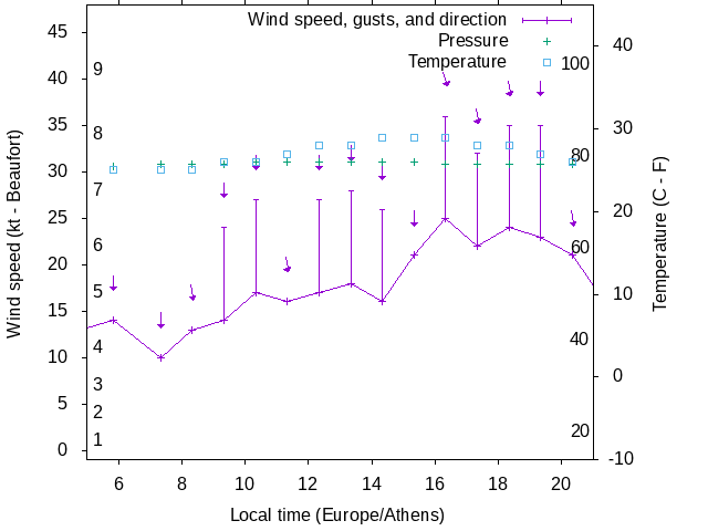 Weather graph