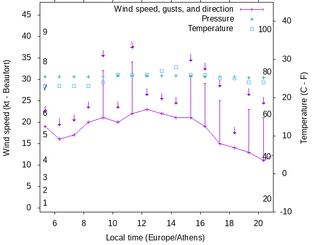 Weather graph