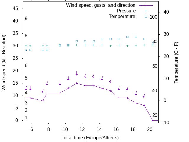 Weather graph