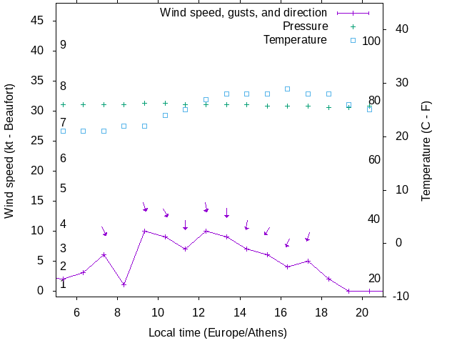 Weather graph