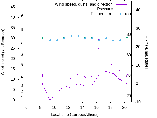 Weather graph