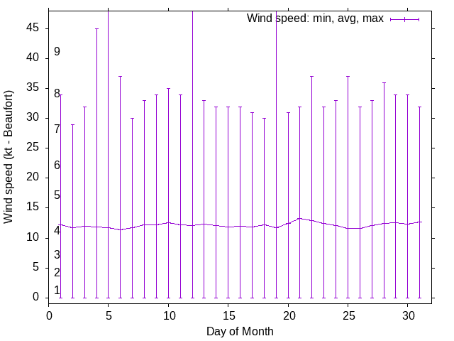 Monthly wind variation chart