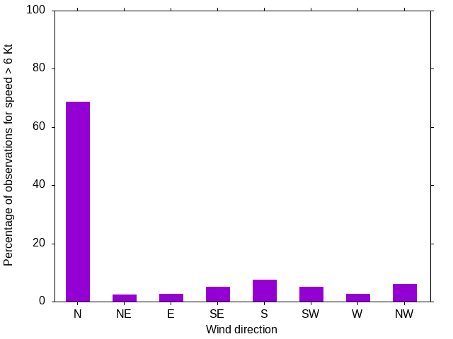 Monthly wind direction chart