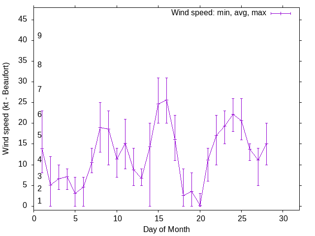 Monthly wind variation chart