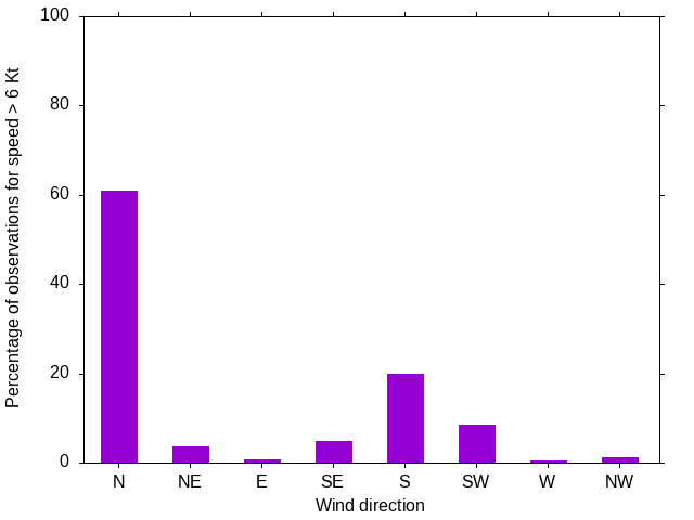 Monthly wind direction chart