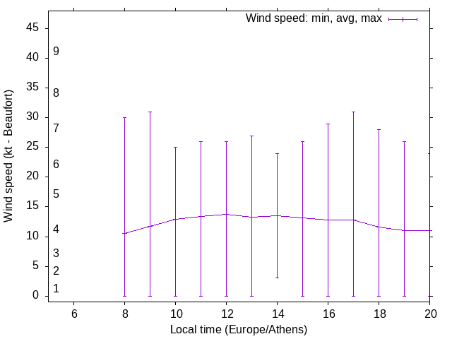 Daily wind variation chart