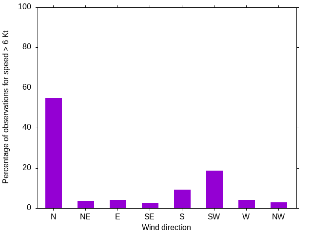 Monthly wind direction chart
