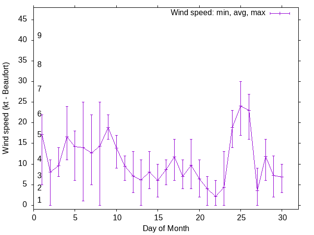 Monthly wind variation chart