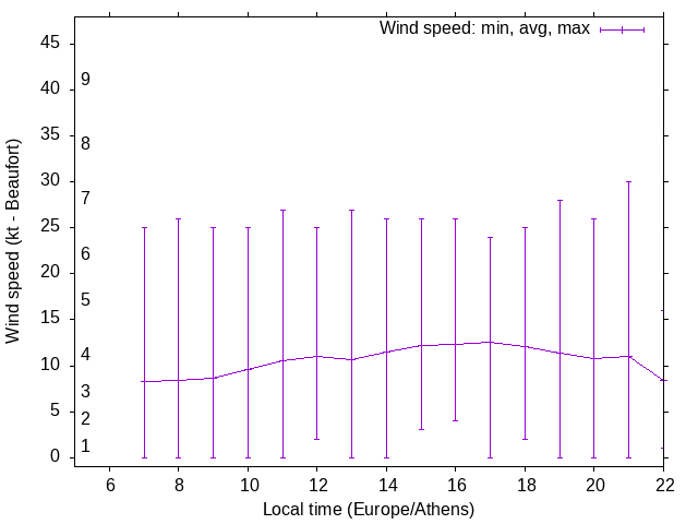 Daily wind variation chart